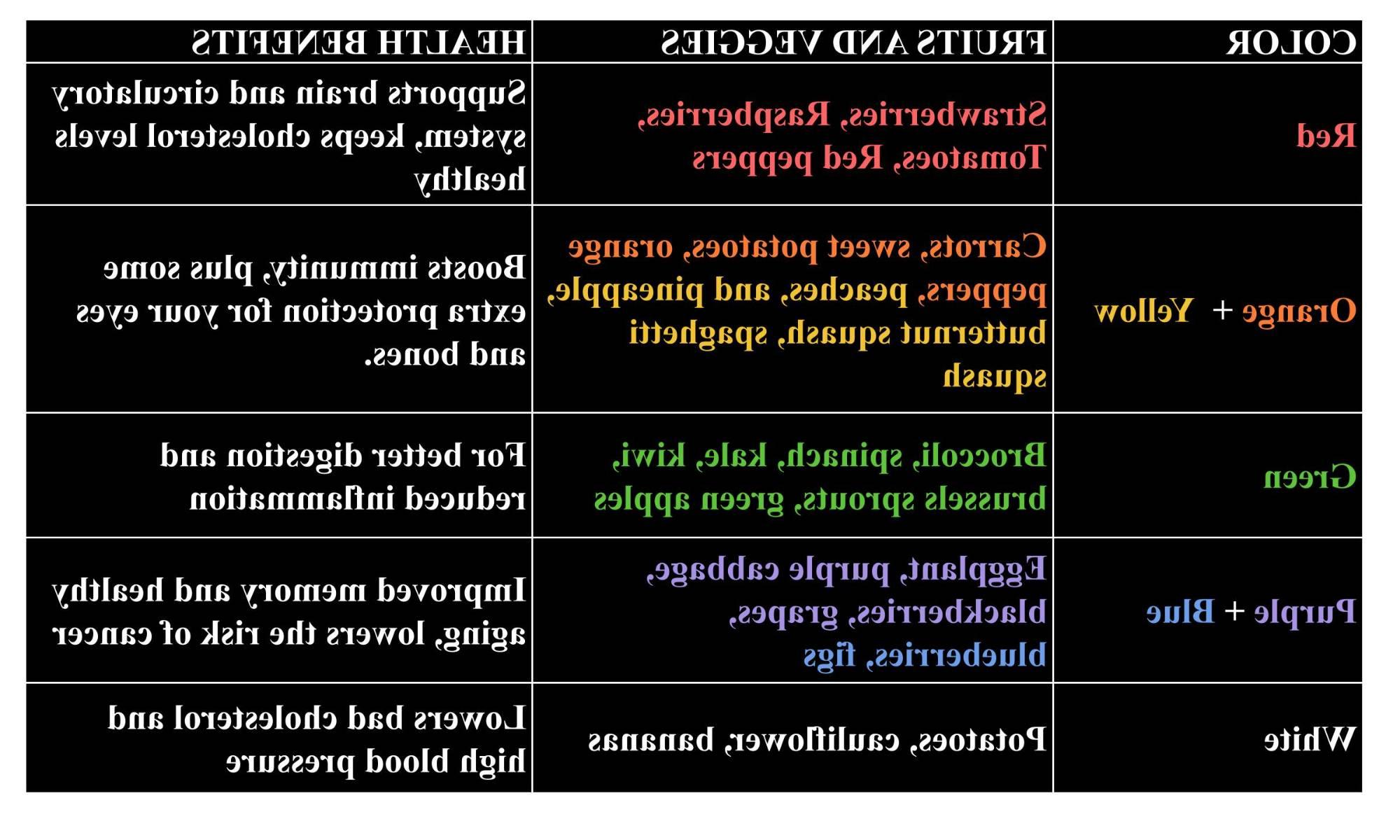 The same information provided earlier in the blog about nutrients of different colored fruits and vegetables, in table format